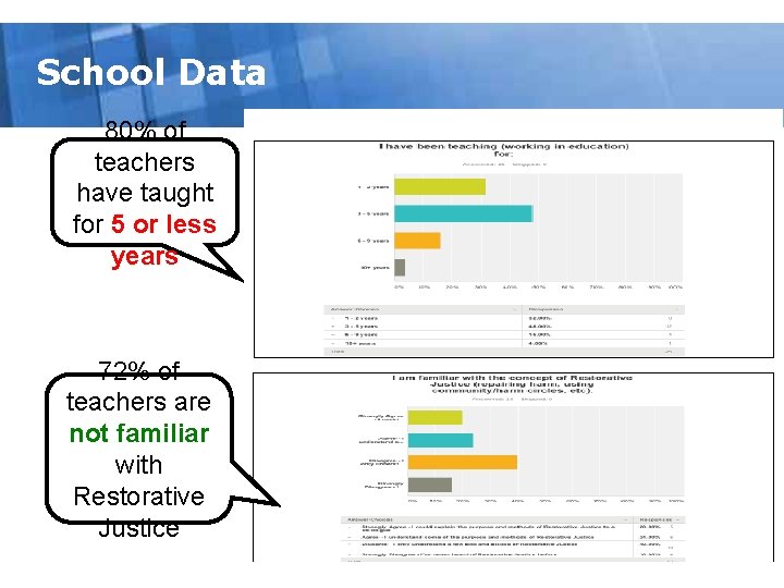 School Data. Free Powerpoint Templates 80% of teachers have taught for 5 or less