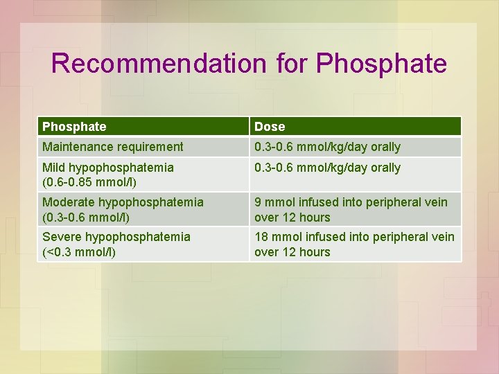 Recommendation for Phosphate Dose Maintenance requirement 0. 3 -0. 6 mmol/kg/day orally Mild hypophosphatemia