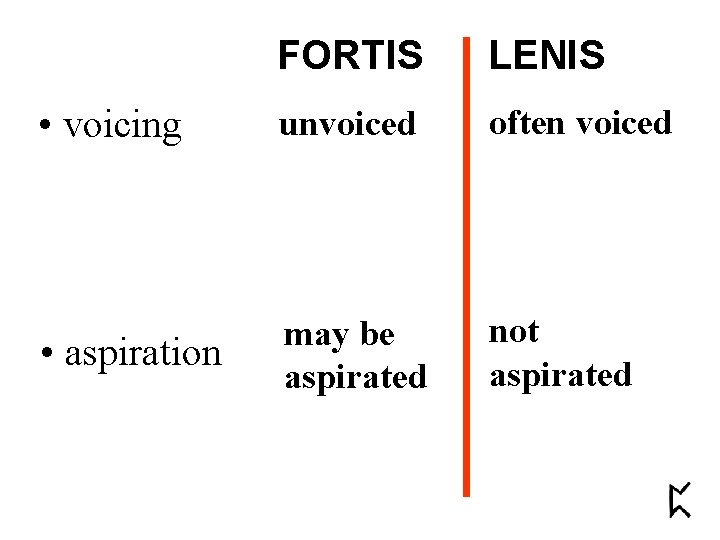 FORTIS LENIS • voicing unvoiced often voiced • aspiration may be aspirated not aspirated