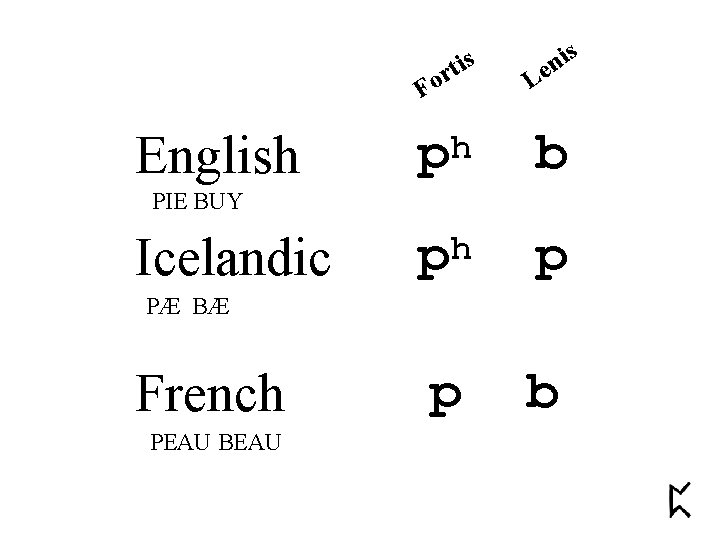 s i t r English s i n Fo Le ph b ph p