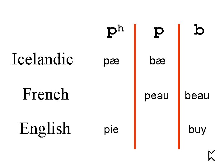 ph Icelandic pæ French English p bæ peau pie b beau buy 