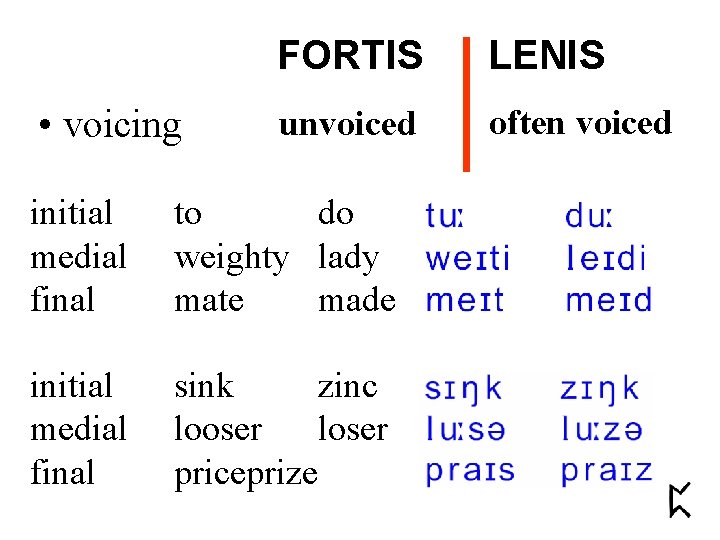  • voicing FORTIS LENIS unvoiced often voiced initial medial final to do weighty