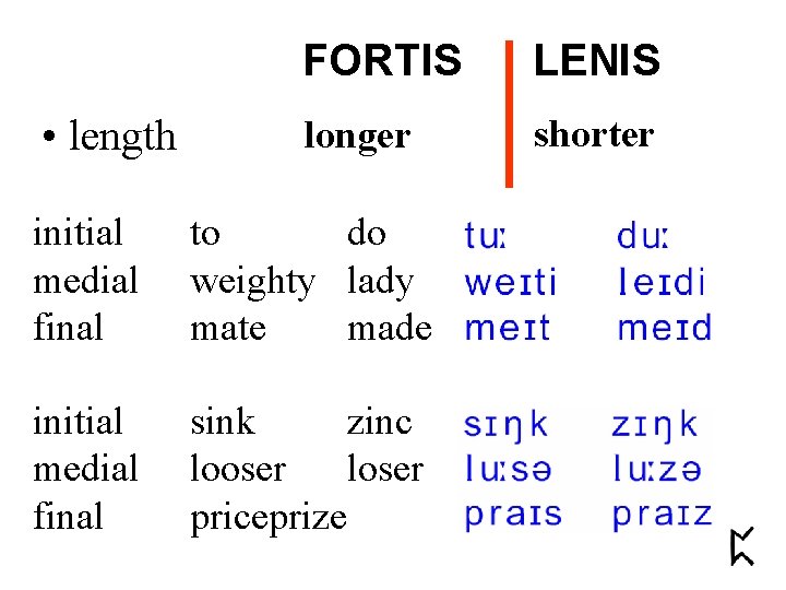  • length FORTIS LENIS longer shorter initial medial final to do weighty lady