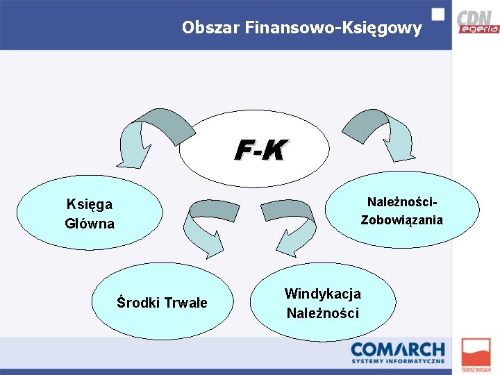Obszar Finansowo-Księgowy F-K Należności. Zobowiązania Księga Główna Środki Trwałe Windykacja Należności 