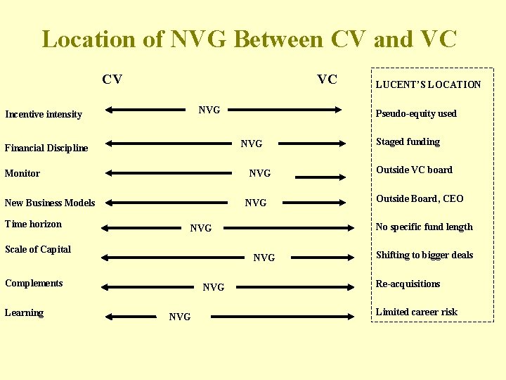 Location of NVG Between CV and VC CV VC NVG Incentive intensity Monitor NVG Location of NVG Between CV and VC CV VC NVG Incentive intensity Monitor NVG
