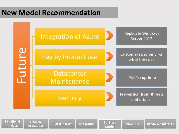 Future New Model Recommendation Situational Analysis Integration of Azure Replicate Windows Server 2012 Pay