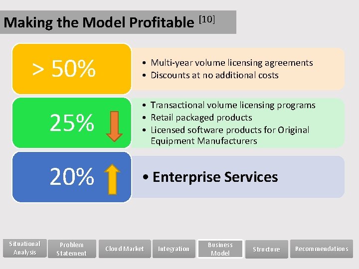 Making the Model Profitable [10] > 50% • Multi-year volume licensing agreements • Discounts