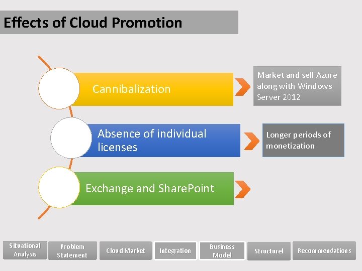 Effects of Cloud Promotion Market and sell Azure along with Windows Server 2012 Cannibalization