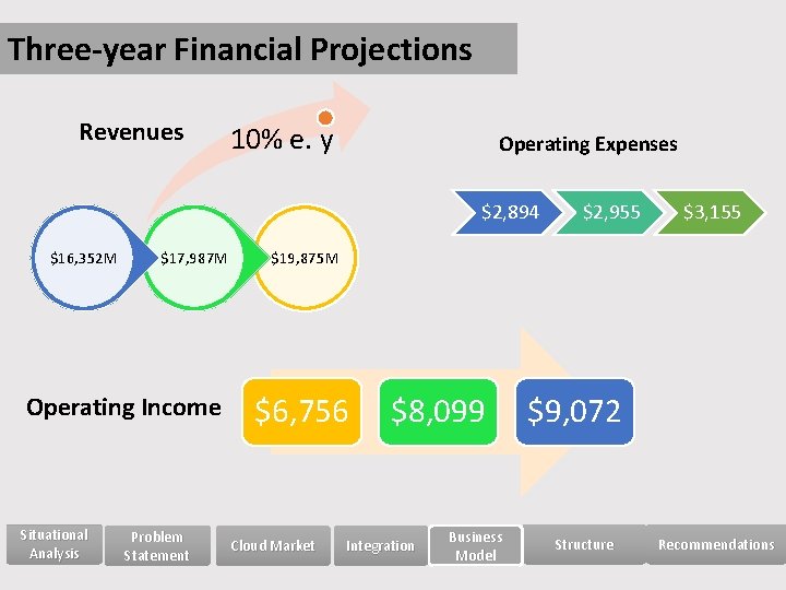 Three-year Financial Projections Revenues 10% e. y Operating Expenses $2, 894 $16, 352 M