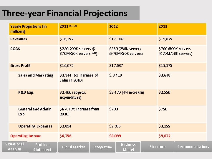 Three-year Financial Projections Yearly Projections (in millions) 2011 [11, 12] 2012 2013 Revenues $16,