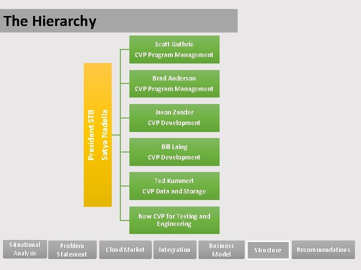 The Hierarchy Scott Guthrie CVP Program Management Jason Zander CVP Development Satya Nadella President