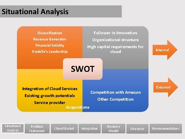 Situational Analysis Follower in Innovation Organizational structure High capital requirements for cloud Diversification Revenue