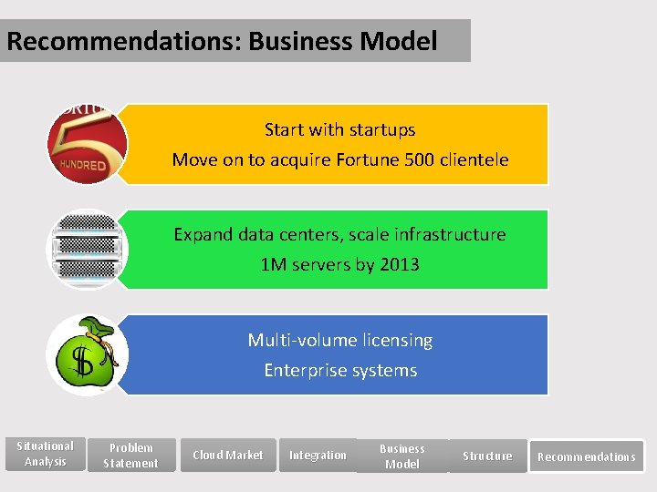 Recommendations: Business Model Start with startups Move on to acquire Fortune 500 clientele Expand