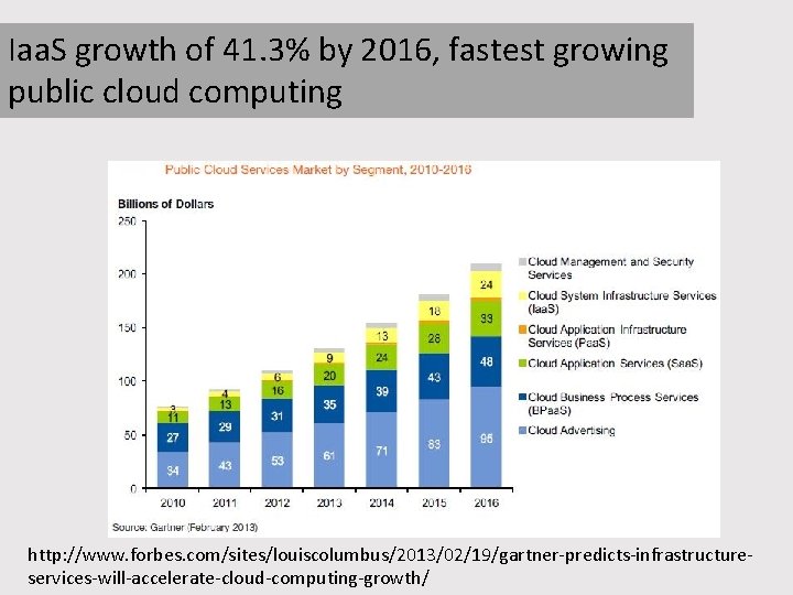 Iaa. S growth of 41. 3% by 2016, fastest growing public cloud computing http: