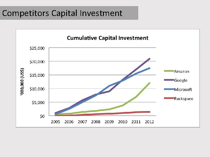 Competitors Capital Investment 