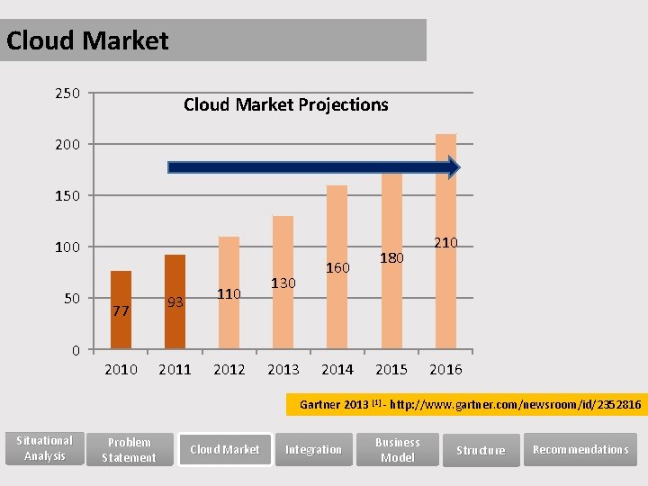 Cloud Market 250 Cloud Market Projections 200 150 100 50 0 77 2010 110