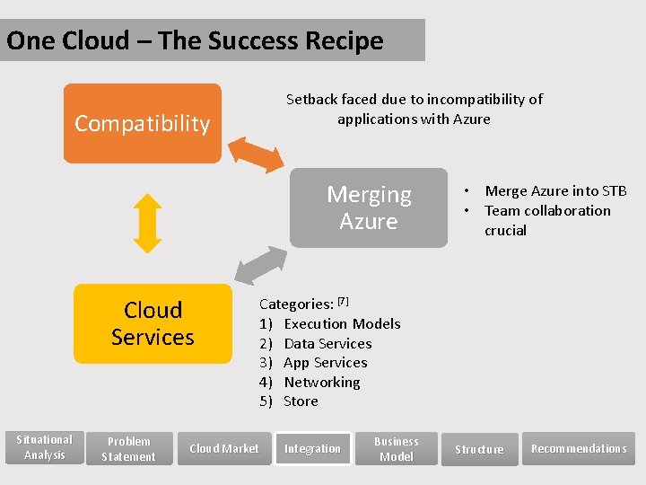 One Cloud – The Success Recipe Setback faced due to incompatibility of applications with