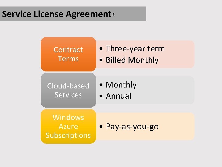 Service License Agreement Contract Terms Cloud-based Services [9] • Three-year term • Billed Monthly