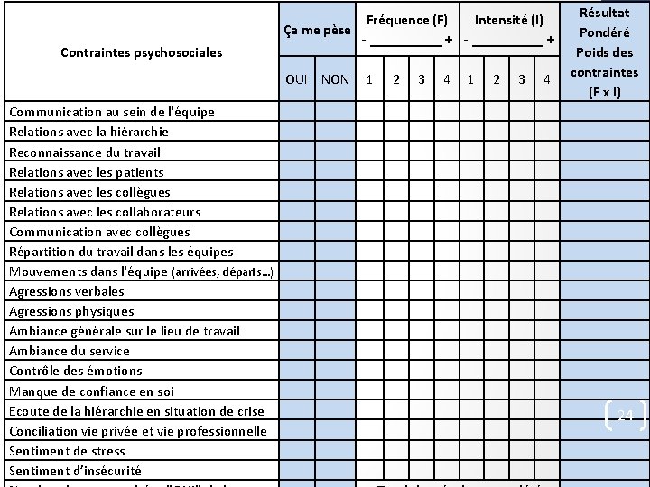 Contraintes psychosociales Fréquence (F) Intensité (I) Ҫa me pèse - __________ + OUI NON