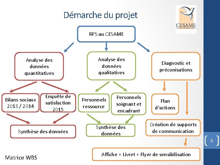 Démarche du projet RPS au CESAME Analyse des données quantitatives Bilans sociaux 2013 /