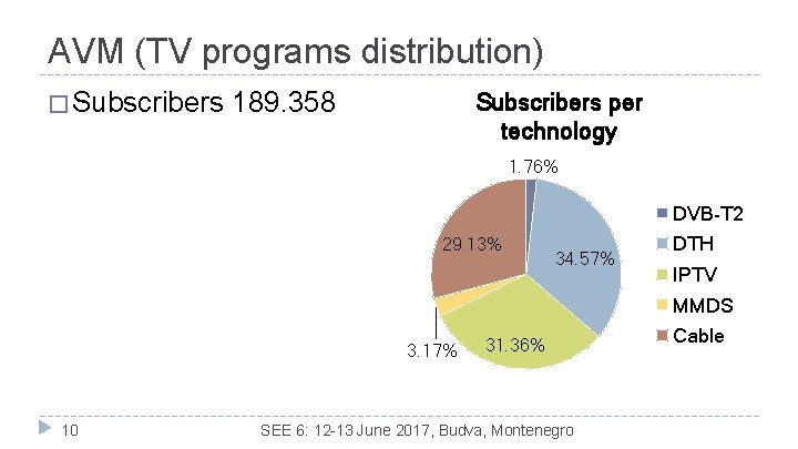 AVM (TV programs distribution) � Subscribers 189. 358 Subscribers per technology 1. 76% DVB-T