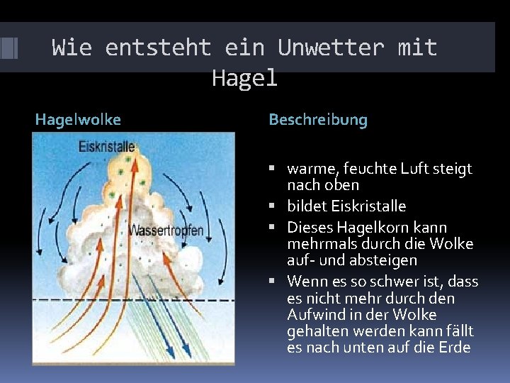 Wie entsteht ein Unwetter mit Hagelwolke Beschreibung warme, feuchte Luft steigt nach oben bildet