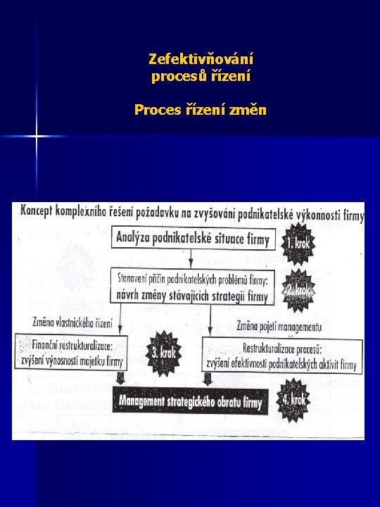 Zefektivňování procesů řízení Proces řízení změn 