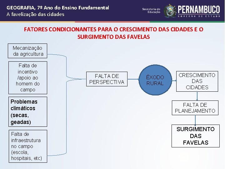 GEOGRAFIA, 7º Ano do Ensino Fundamental A favelização das cidades FATORES CONDICIONANTES PARA O