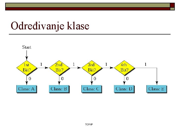 Određivanje klase TCP/IP 