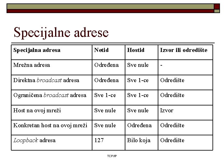 Specijalne adrese Specijalna adresa Netid Hostid Izvor ili odredište Mrežna adresa Određena Sve nule