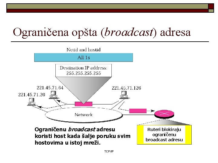 Ograničena opšta (broadcast) adresa Ograničenu broadcast adresu koristi host kada šalje poruku svim hostovima