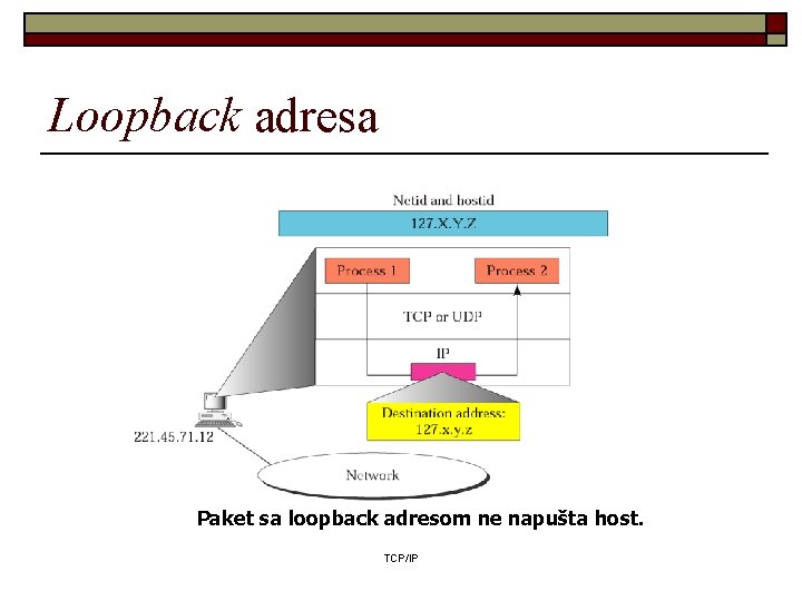 Loopback adresa Paket sa loopback adresom ne napušta host. TCP/IP 