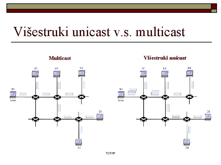 Višestruki unicast v. s. multicast Višestruki unicast Multicast TCP/IP 