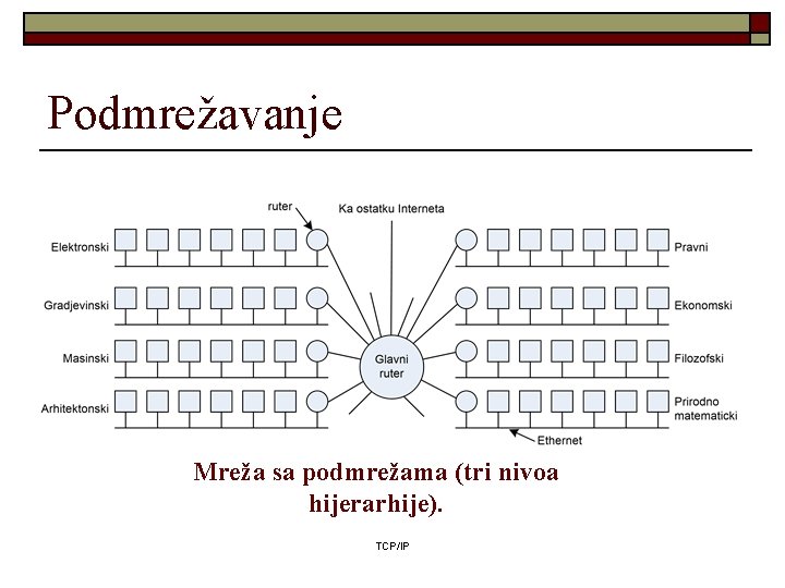 Podmrežavanje Mreža sa podmrežama (tri nivoa hijerarhije). TCP/IP 