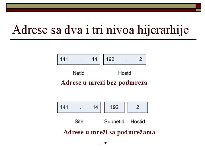 Adrese sa dva i tri nivoa hijerarhije Adrese u mreži bez podmreža Adrese u