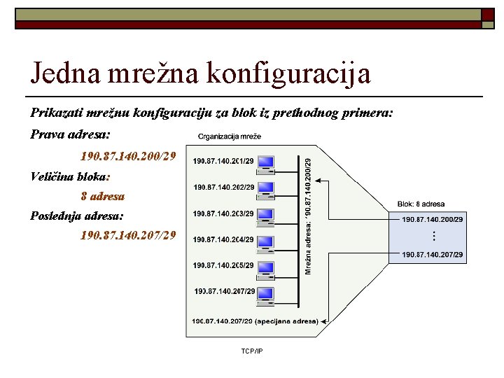 Jedna mrežna konfiguracija Prikazati mrežnu konfiguraciju za blok iz prethodnog primera: Prava adresa: 190.