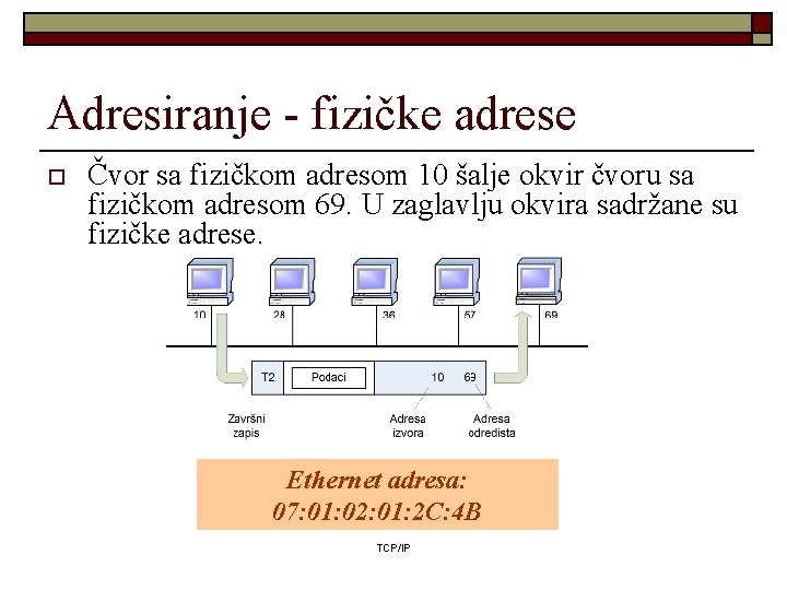 Adresiranje - fizičke adrese o Čvor sa fizičkom adresom 10 šalje okvir čvoru sa