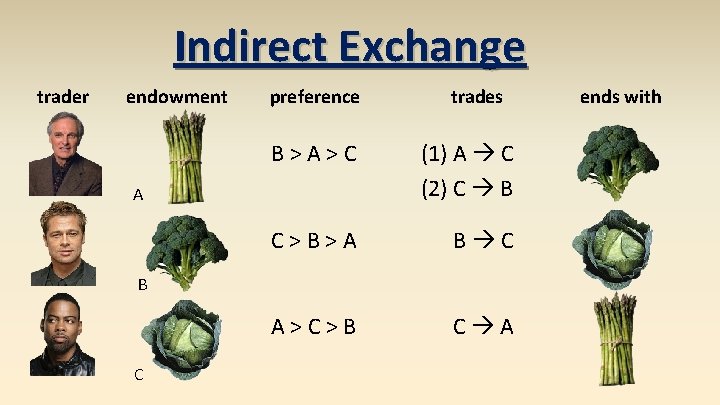 Indirect Exchange trader endowment preference trades B>A>C (1) A C (2) C B C>B>A