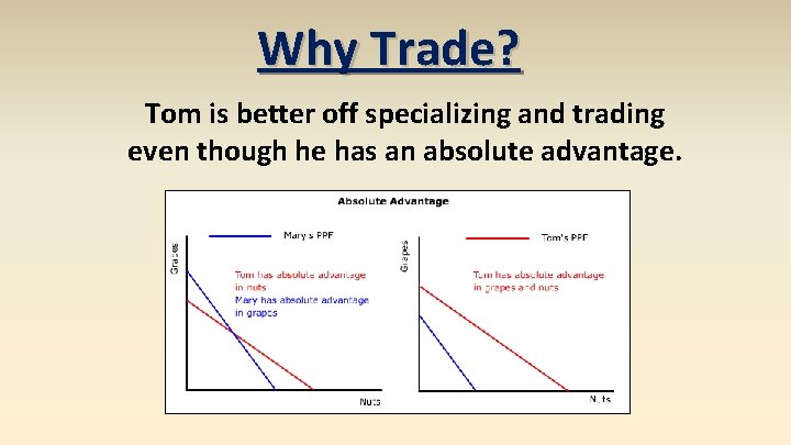 Why Trade? Tom is better off specializing and trading even though he has an