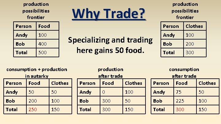 production possibilities frontier Person Food Andy 100 Bob 400 Total 500 production possibilities frontier