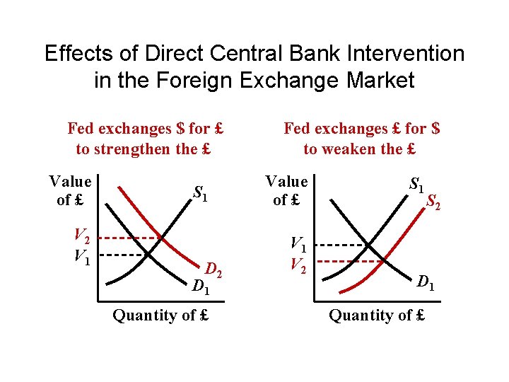 Effects of Direct Central Bank Intervention in the Foreign Exchange Market Fed exchanges $