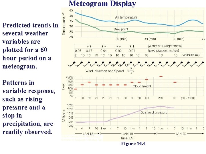 Meteogram Display Predicted trends in several weather variables are plotted for a 60 hour