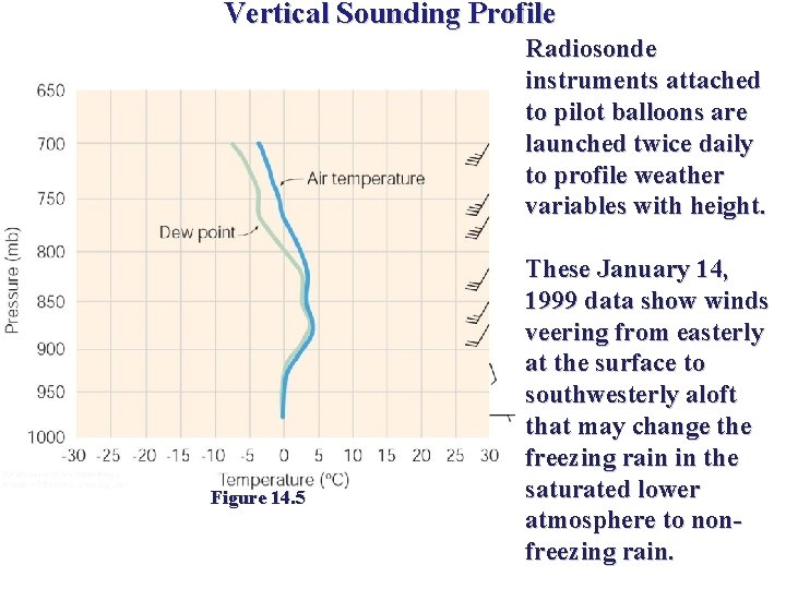 Vertical Sounding Profile Radiosonde instruments attached to pilot balloons are launched twice daily to