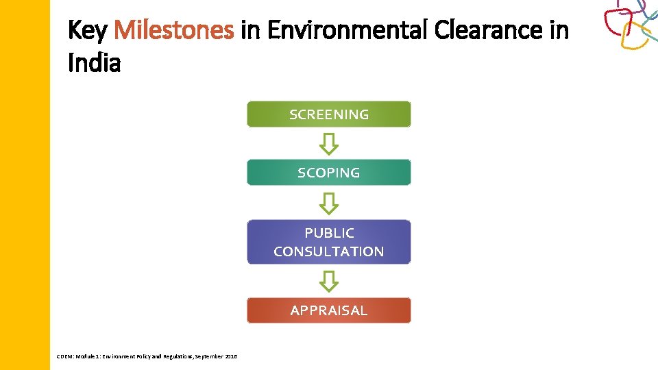 Key Milestones in Environmental Clearance in India SCREENING SCOPING PUBLIC CONSULTATION APPRAISAL CDEM: Module