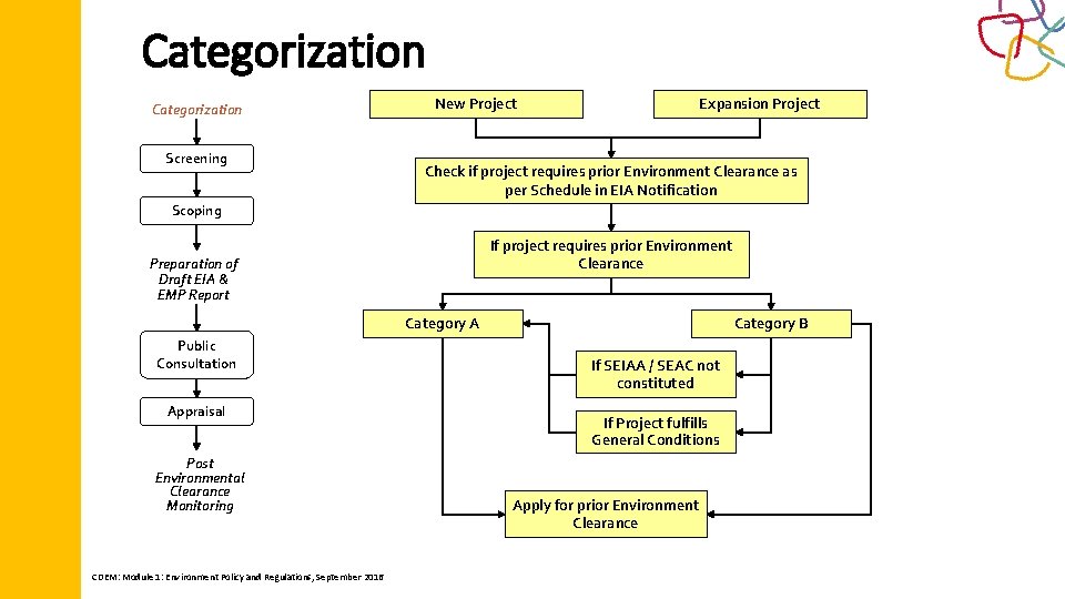 Categorization Screening New Project Expansion Project Check if project requires prior Environment Clearance as