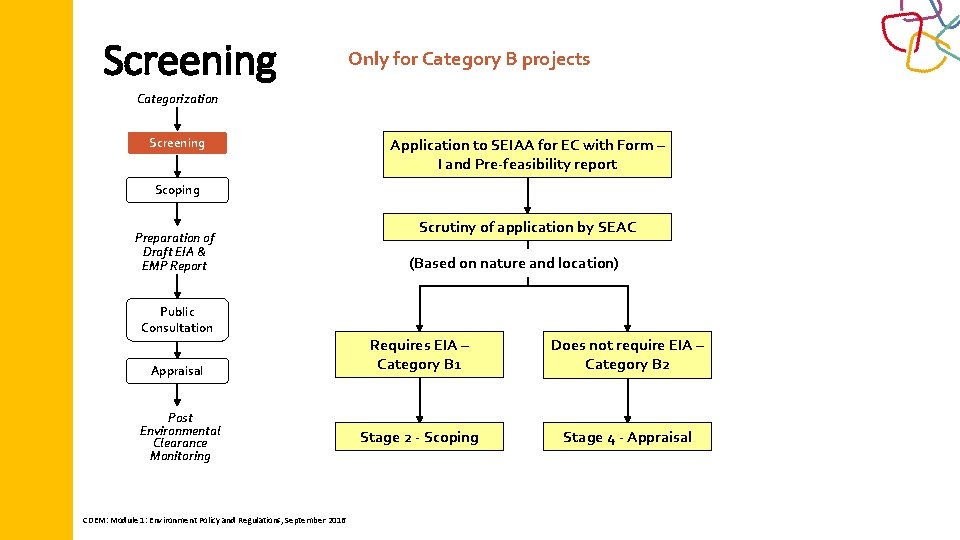 Screening Only for Category B projects Categorization Screening Application to SEIAA for EC with