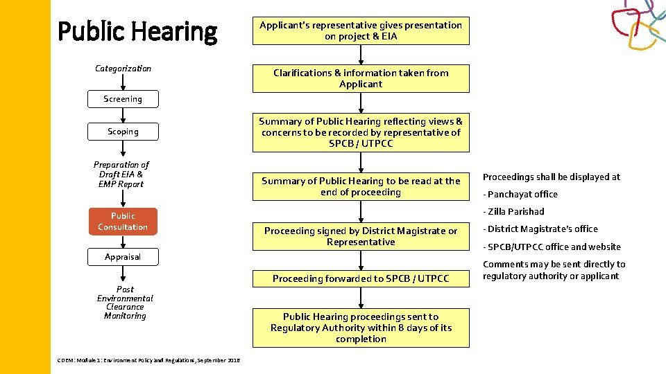 Public Hearing Categorization Applicant’s representative gives presentation on project & EIA Clarifications & information