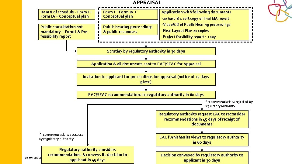APPRAISAL Item 8 of schedule - Form I + Form IA + Conceptual plan