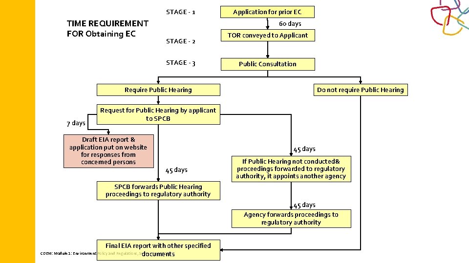 STAGE - 1 TIME REQUIREMENT FOR Obtaining EC Application for prior EC 60 days