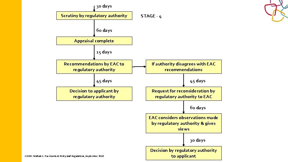 30 days Scrutiny by regulatory authority STAGE - 4 60 days Appraisal complete 15
